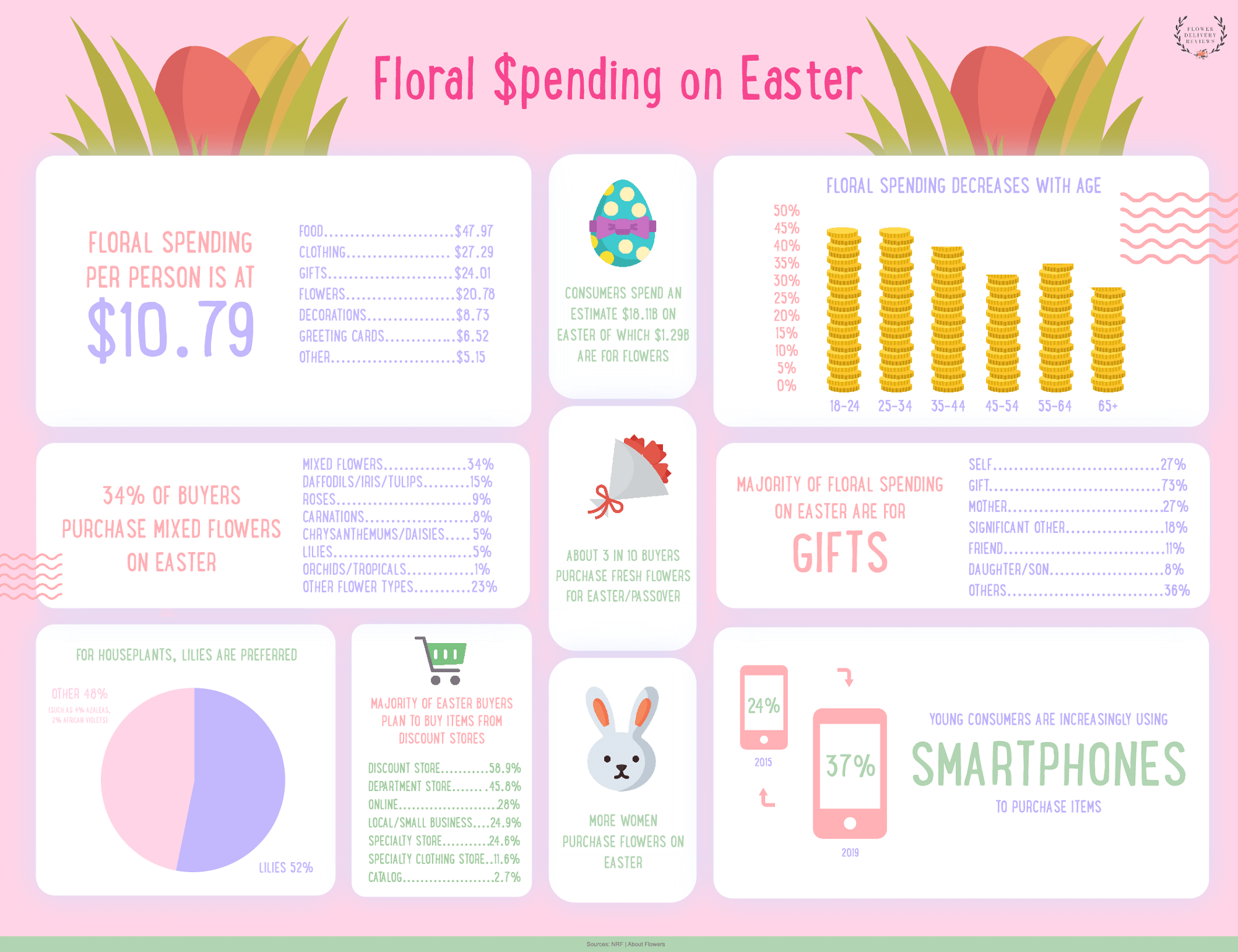 Easter Floral Statistics' Graph