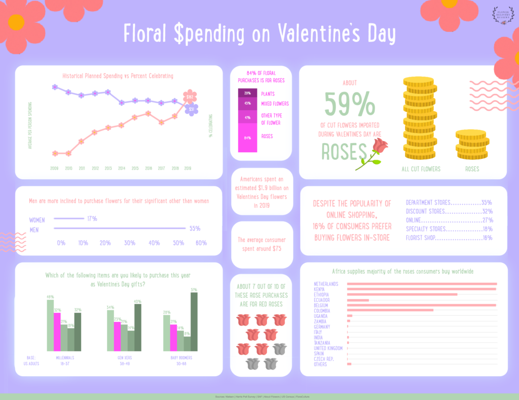 Infographic: A Snapshot of Floral Spending on Valentine’s Day