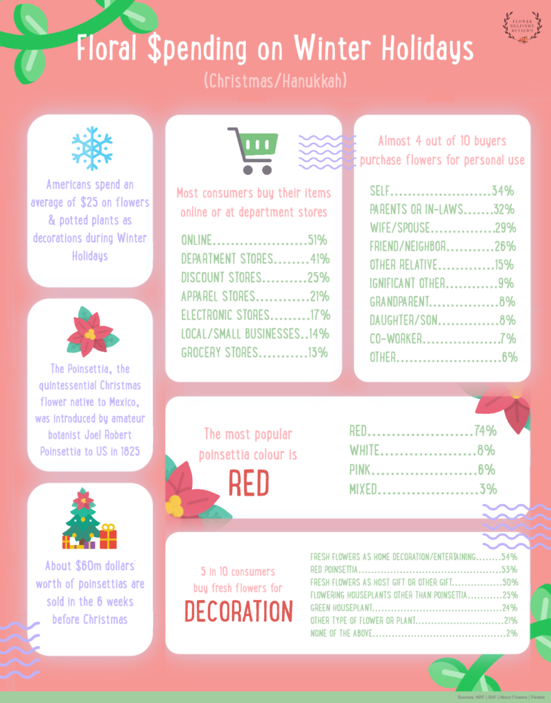 Infographic: Christmas Floral Statistics