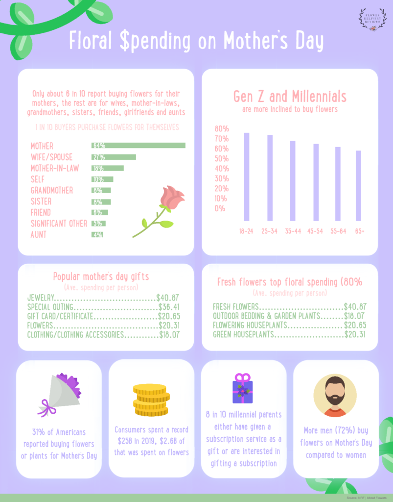 Infographic: Mother's Day Floral Statistics