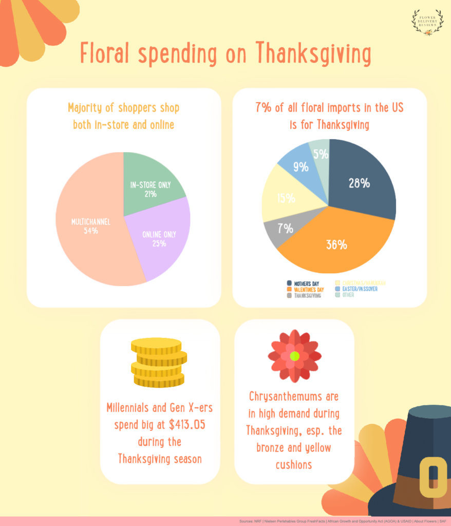 Infographic: Thanksgiving Floral Statistics